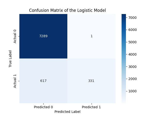 Confusion matric for the Logistic regression