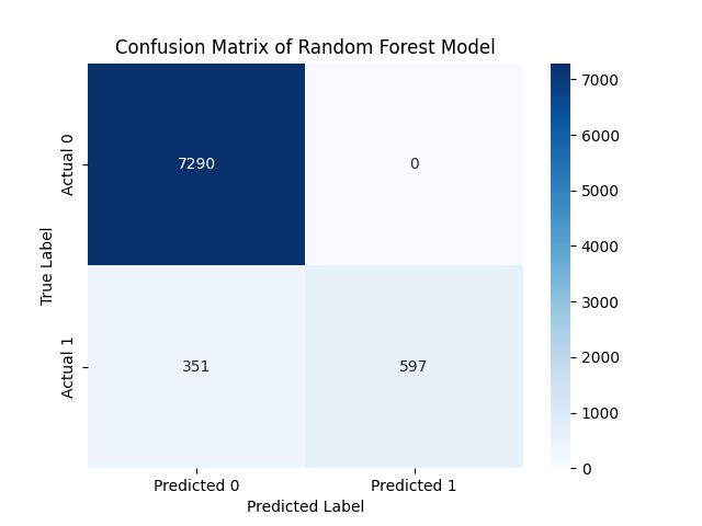 Confusion matric for the Random Forest