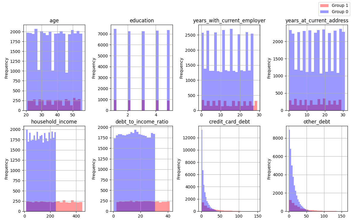 Histogram of the distribution frequency