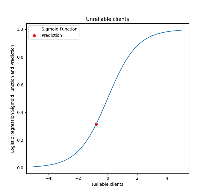 Sigmoid function for the second client