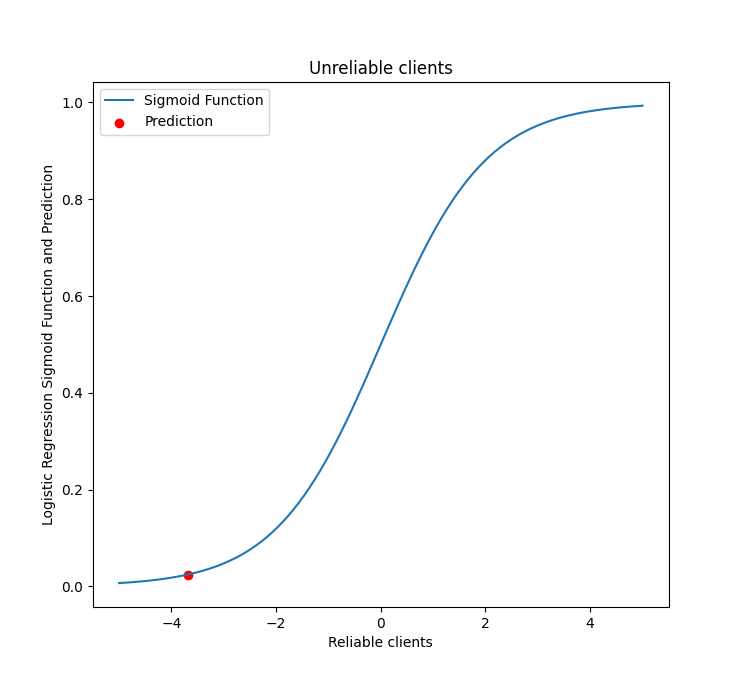 Sigmoid function for the first client